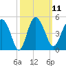 Cook Landing Cemetery tide chart for Tuesday, October 11, 2022