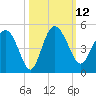 Cook Landing Cemetery tide chart for Wednesday, October 12, 2022