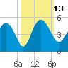 Cook Landing Cemetery tide chart for Thursday, October 13, 2022