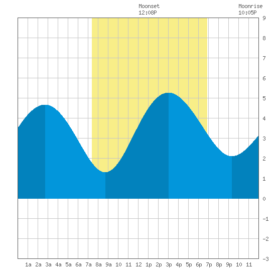 Cook Landing Cemetery tide chart for Friday, October 14, 2022