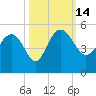 Cook Landing Cemetery tide chart for Friday, October 14, 2022