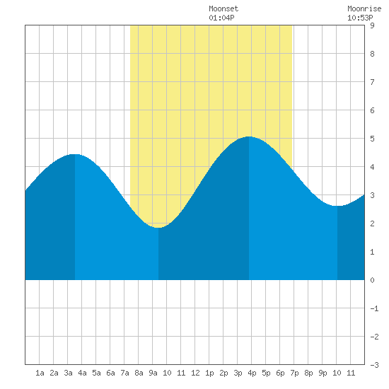 Cook Landing Cemetery tide chart for Saturday, October 15, 2022