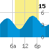 Cook Landing Cemetery tide chart for Saturday, October 15, 2022