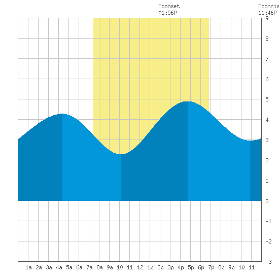 Cook Landing Cemetery tide chart for Sunday, October 16, 2022