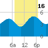Cook Landing Cemetery tide chart for Sunday, October 16, 2022