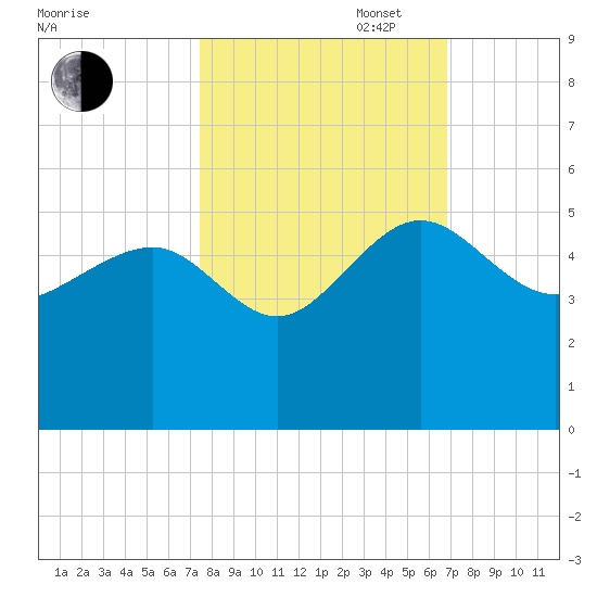 Cook Landing Cemetery tide chart for Monday, October 17, 2022