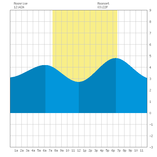Cook Landing Cemetery tide chart for Tuesday, October 18, 2022