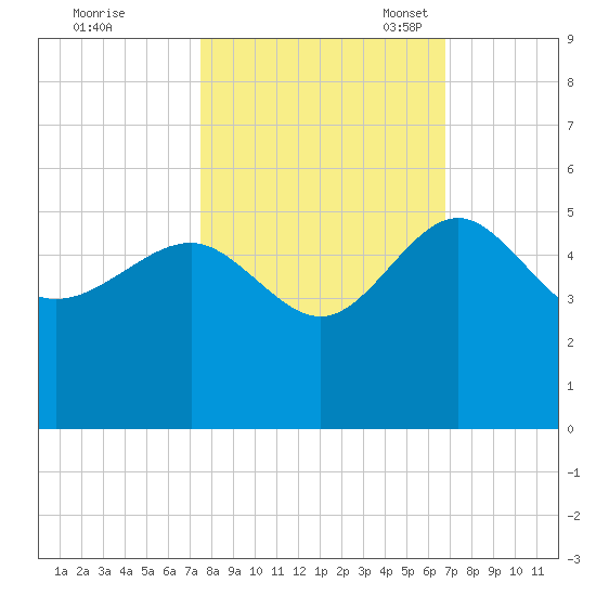 Cook Landing Cemetery tide chart for Wednesday, October 19, 2022