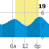 Cook Landing Cemetery tide chart for Wednesday, October 19, 2022