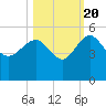 Cook Landing Cemetery tide chart for Thursday, October 20, 2022