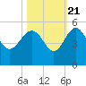 Cook Landing Cemetery tide chart for Friday, October 21, 2022