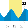 Cook Landing Cemetery tide chart for Saturday, October 22, 2022