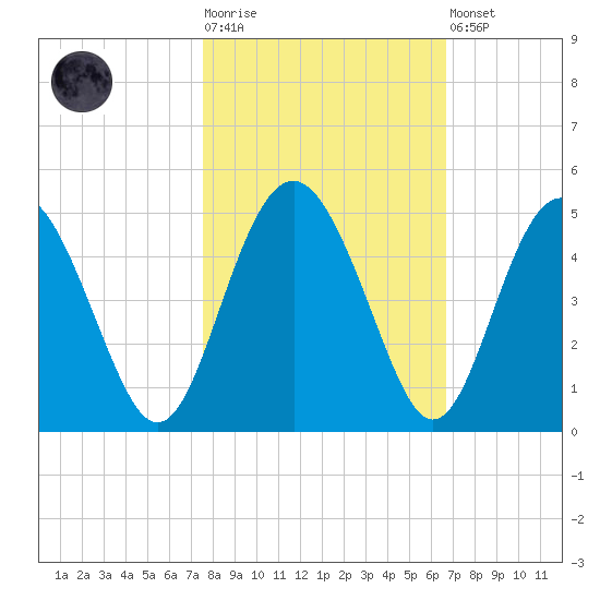 Cook Landing Cemetery tide chart for Tuesday, October 25, 2022
