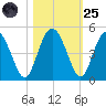 Cook Landing Cemetery tide chart for Tuesday, October 25, 2022