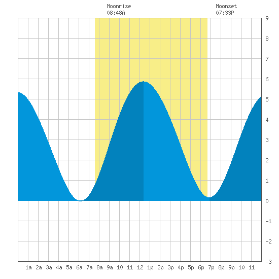 Cook Landing Cemetery tide chart for Wednesday, October 26, 2022