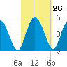 Cook Landing Cemetery tide chart for Wednesday, October 26, 2022