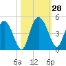 Cook Landing Cemetery tide chart for Friday, October 28, 2022