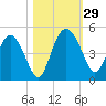 Cook Landing Cemetery tide chart for Saturday, October 29, 2022