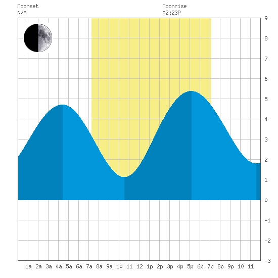 Cook Landing Cemetery tide chart for Sunday, October 2, 2022