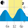 Cook Landing Cemetery tide chart for Sunday, October 2, 2022