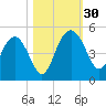 Cook Landing Cemetery tide chart for Sunday, October 30, 2022