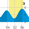 Cook Landing Cemetery tide chart for Monday, October 3, 2022