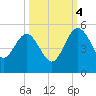Cook Landing Cemetery tide chart for Tuesday, October 4, 2022