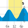 Cook Landing Cemetery tide chart for Wednesday, October 5, 2022