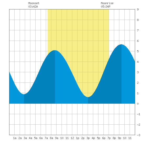 Cook Landing Cemetery tide chart for Thursday, October 6, 2022