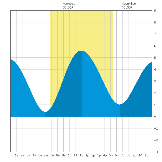Cook Landing Cemetery tide chart for Thursday, November 10, 2022