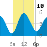 Cook Landing Cemetery tide chart for Thursday, November 10, 2022