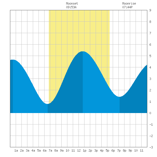 Cook Landing Cemetery tide chart for Friday, November 11, 2022