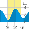 Cook Landing Cemetery tide chart for Friday, November 11, 2022