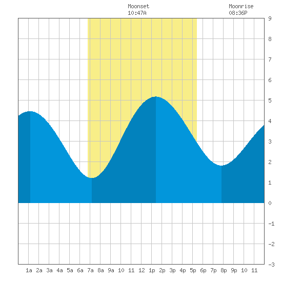 Cook Landing Cemetery tide chart for Saturday, November 12, 2022