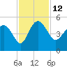 Cook Landing Cemetery tide chart for Saturday, November 12, 2022
