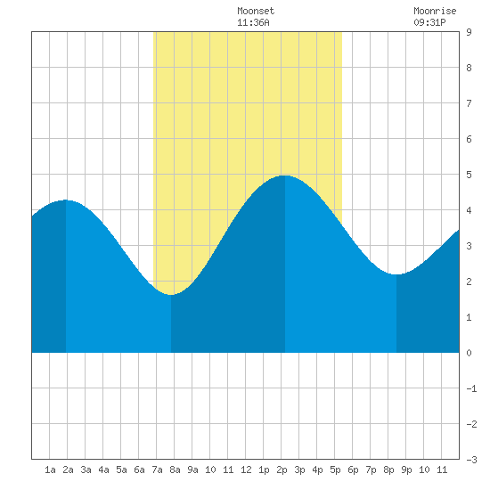 Cook Landing Cemetery tide chart for Sunday, November 13, 2022