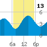 Cook Landing Cemetery tide chart for Sunday, November 13, 2022