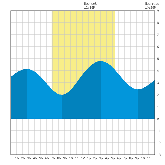 Cook Landing Cemetery tide chart for Monday, November 14, 2022