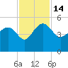 Cook Landing Cemetery tide chart for Monday, November 14, 2022