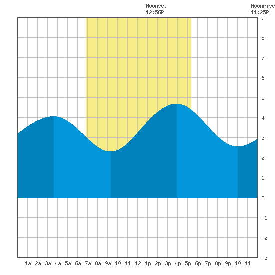 Cook Landing Cemetery tide chart for Tuesday, November 15, 2022