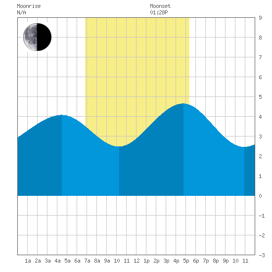 Cook Landing Cemetery tide chart for Wednesday, November 16, 2022