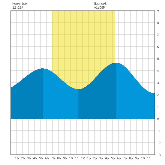 Cook Landing Cemetery tide chart for Thursday, November 17, 2022