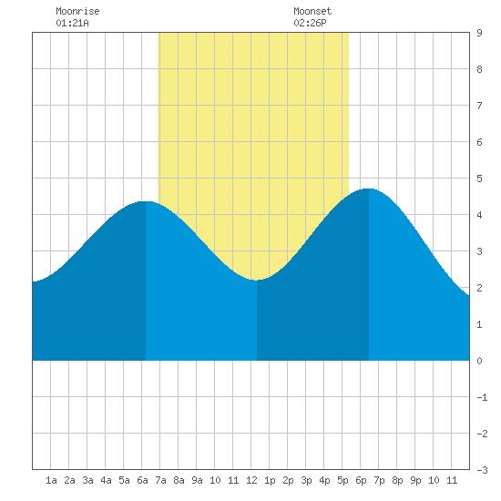 Cook Landing Cemetery tide chart for Friday, November 18, 2022