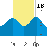 Cook Landing Cemetery tide chart for Friday, November 18, 2022