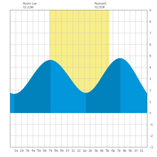 Cook Landing Cemetery tide chart for Saturday, November 19, 2022