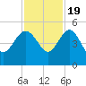 Cook Landing Cemetery tide chart for Saturday, November 19, 2022