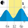 Cook Landing Cemetery tide chart for Tuesday, November 1, 2022