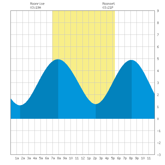 Cook Landing Cemetery tide chart for Sunday, November 20, 2022