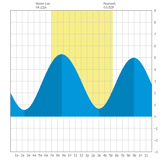 Cook Landing Cemetery tide chart for Monday, November 21, 2022
