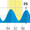 Cook Landing Cemetery tide chart for Monday, November 21, 2022